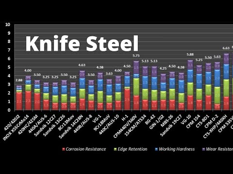Knife Blade Steels: Types, Properties, and Uses