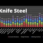 Knife Blade Steel Types: An Overview